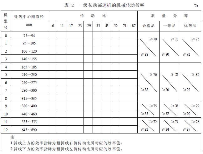 減速機(jī)機(jī)械傳動(dòng)效率的分等，按表2 的規(guī)定