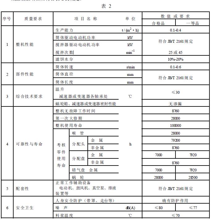成品檢驗(yàn)項(xiàng)目應(yīng)符合表2 的規(guī)定。