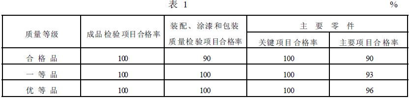 簡擺顎式破碎機(jī)的質(zhì)量等級指標(biāo)應(yīng)符合表1 的規(guī)定。