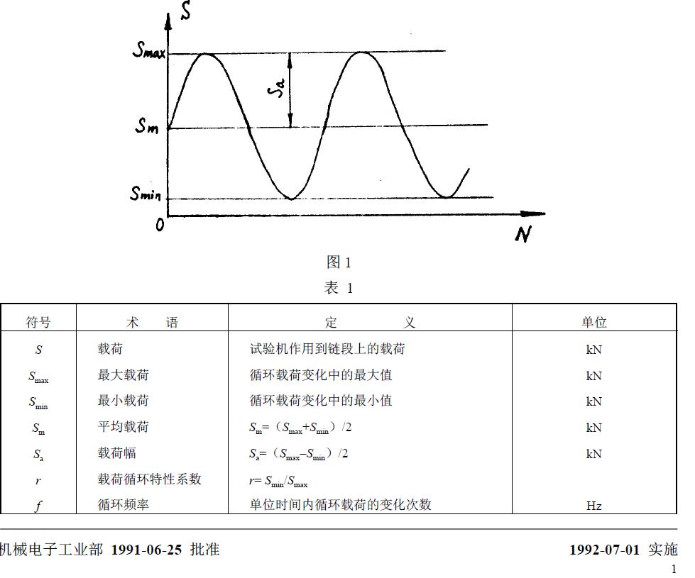 與疲勞試驗(yàn)有關(guān)的符號(hào)、術(shù)語(yǔ)、定義及單位列于圖1 和表1。