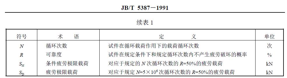 與疲勞試驗(yàn)有關(guān)的符號(hào)、術(shù)語(yǔ)、定義及單位列于圖1 和表1。