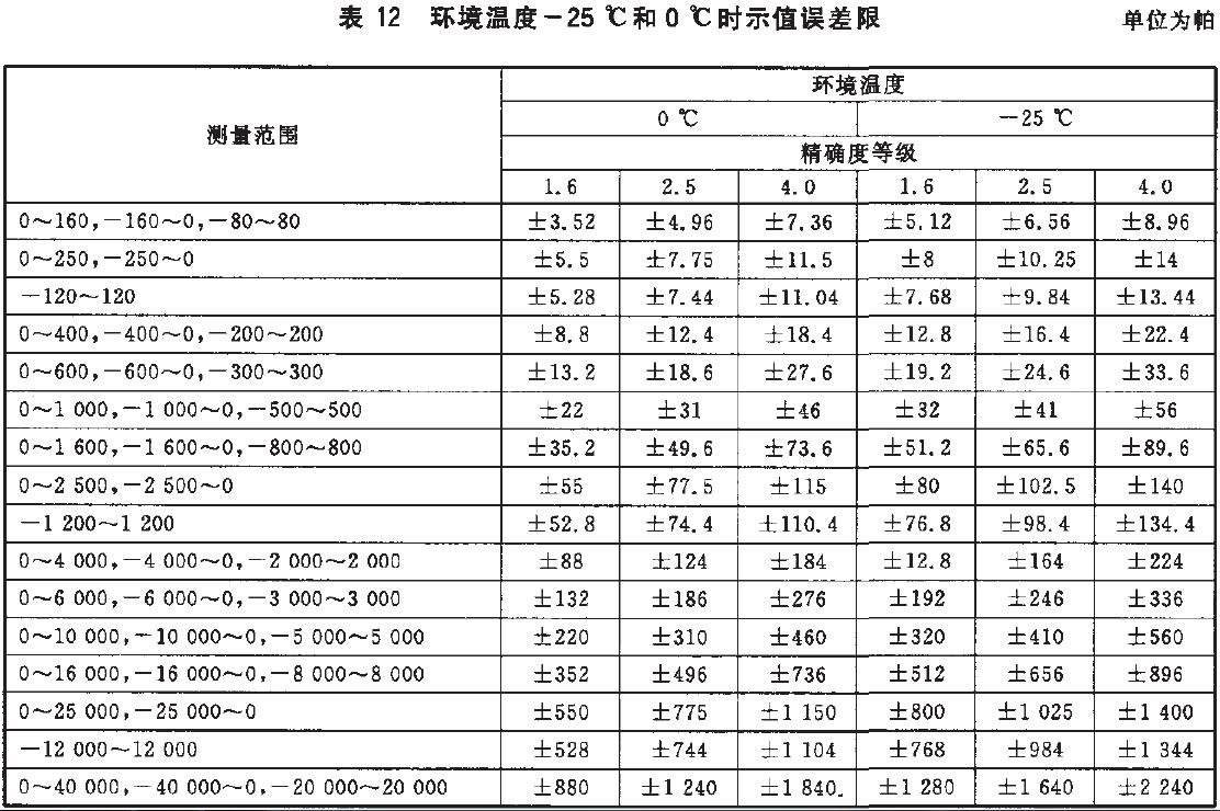 儀表示值誤差限按表12的規(guī)定。