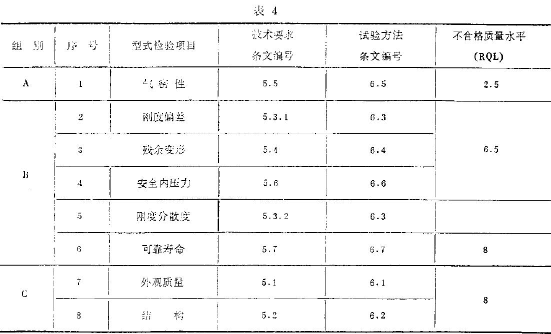 型式檢驗項目如表4所示。
