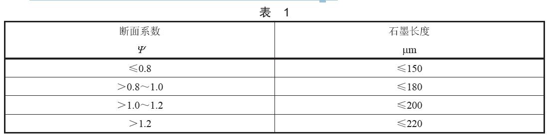 石墨長(zhǎng)度按成品環(huán)的斷面系數(shù)分為四類，具體分類見表1