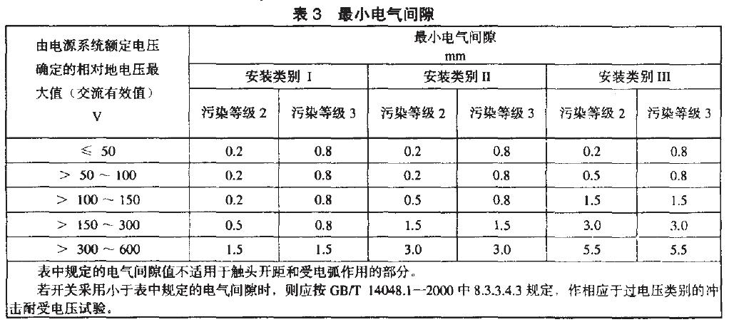 相應(yīng)于安裝類別、污染等級的電氣間隙最小值，見表3.
